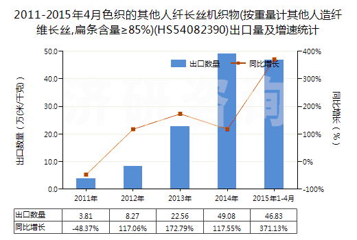 2011-2015年4月色織的其他人纖長絲機織物(按重量計其他人造纖維長絲,扁條含量≥85%)(HS54082390)出口量及增速統計